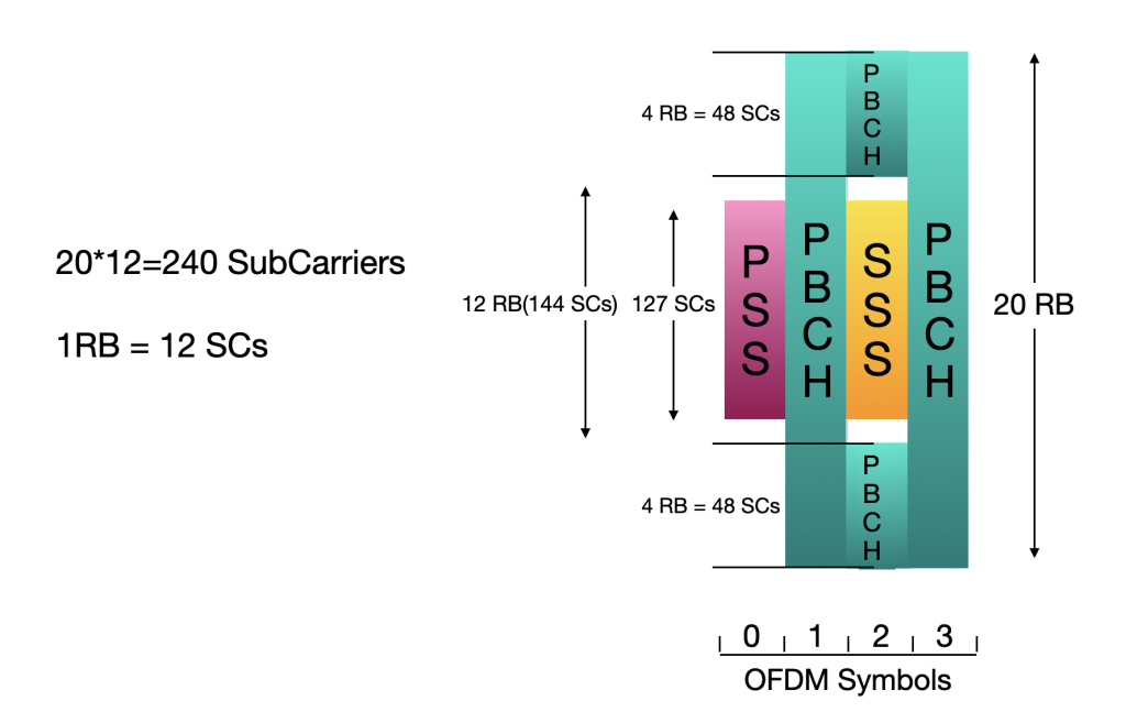 SSB location in 5G Standalone(SA)