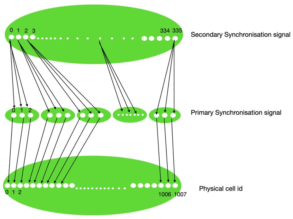 PCI Calculation and its relation to find PBCH