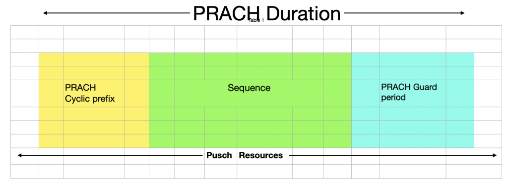 PRACH - Physical Random Access Channel
